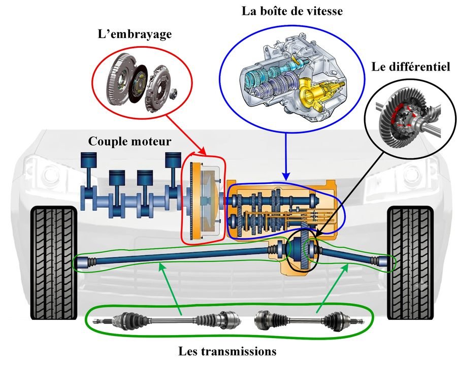 Outils d'analyse